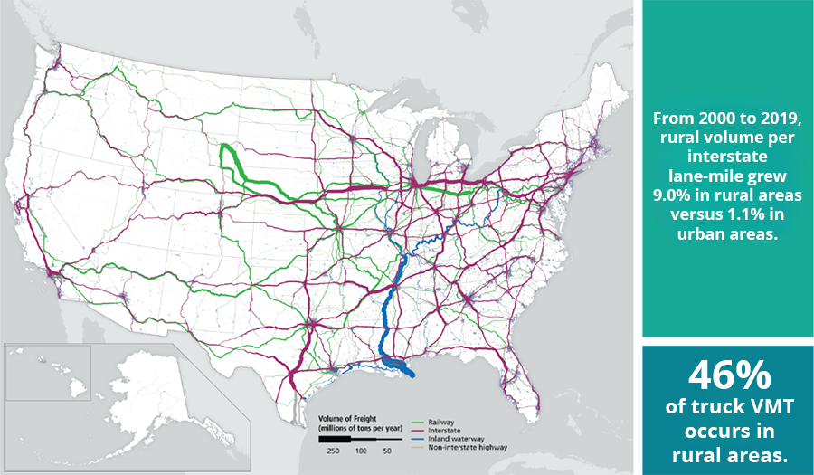 Map of the United States, with lines showing volume of freight in millions of tons per year. From 2000 to 2019, rural volume per interstate lane-mile grew 9.0% in rural areas versus 1.1% in urban areas. 46% of truck vehicle miles traveled occurs in rural areas.
